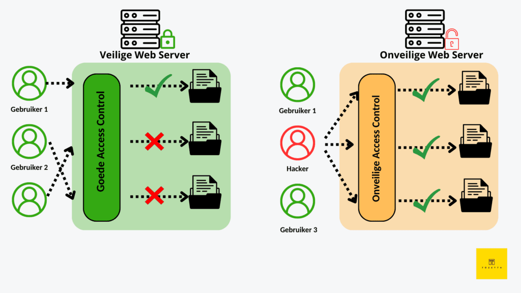 Secure Web Server vs Insecure Server